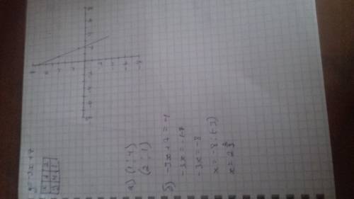 Постройте график функции y=-3x+7. а) укажите точки пересечения с осями координат. б) укажите с графи