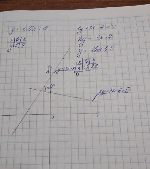 Определить угол между прямыми: y=1,5x+6 , 2y+3x-7=0. __ну