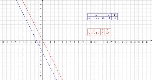1. постройте график функции y=-2x-3 и y=-2x.