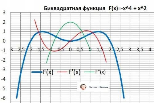 Исследовать функцию и построить её график f(x) = x^2-1/4x^4