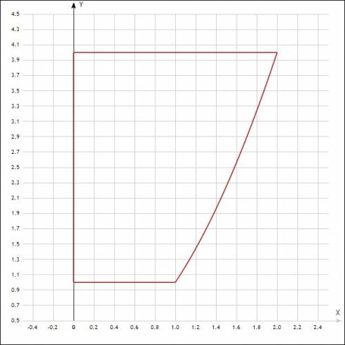 Найти площадь ограниченую линиями x= корень из y y=1 y=4 x=0