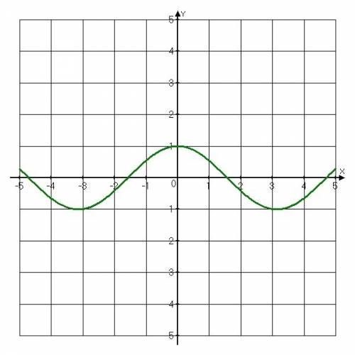 Построить график y=(2|cosx+1|)/(cosx+1)