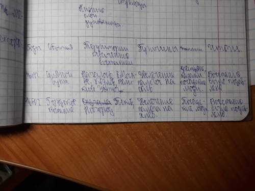 50 за ответ, нужно сегодня. заполните таблицу! восстание, дата, причина, участники, событие, итог. в