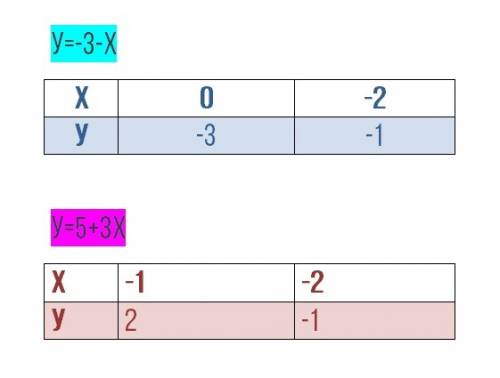 Решите графически систему уравнений {х+у=-3 {3х-у+5=0