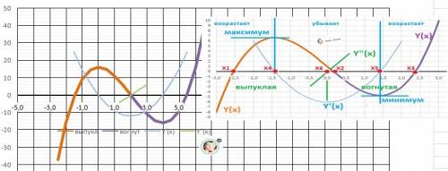 Найти точки экстреннума через производную f(x) =2x^3-3x^2-12x+8построить график функиции с решением