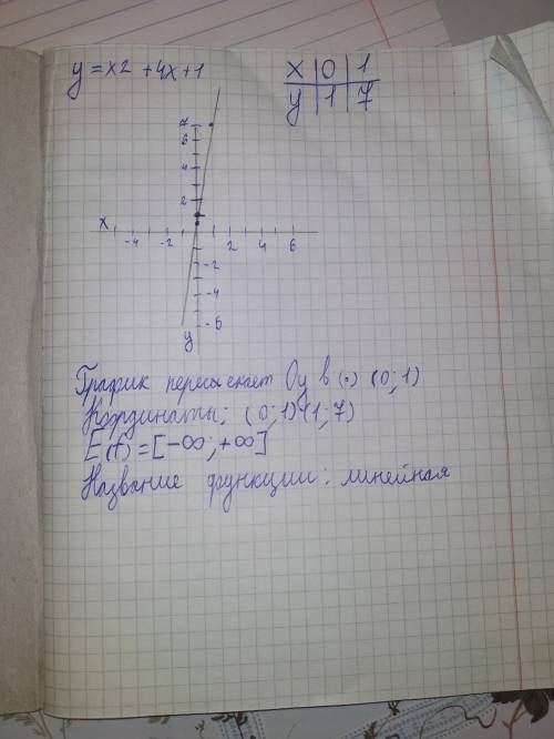 Решите дана функция&nbsp; y=x2+4x+1.&nbsp; 1. название функции —&nbsp; , графиком которой является&n