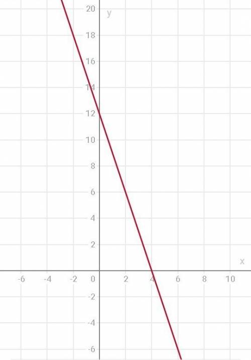 На прямой y=-3x+12 найдите точку ордината которой противоположна ее абсциссе