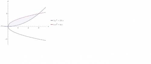 Вычислить площадь фигуры ограниченной заданными линиями 3y^2=25x, 5x^2=9y. (график и решение). .