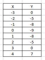 функция задана формулой y = x^2 - 9, где -3 меньше или равно x меньше или равно 4 1)составьте таблиц