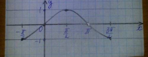 Постройте график функции y=sinx на промежутке [-π/2; 3π/2]