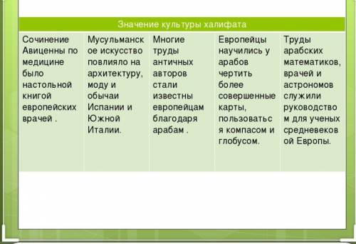 6класс таблица культура стран халифата .