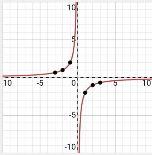 Построить график ! с таблицей ! y= -2/x