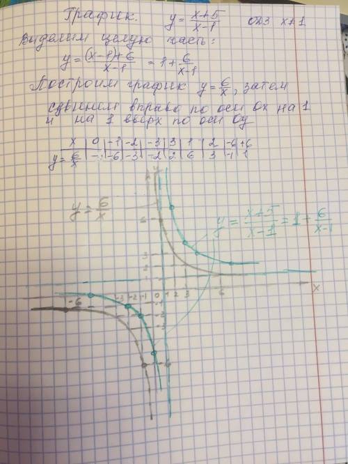 Сдополнительно постройте график хоть и это не указано в заранее ​