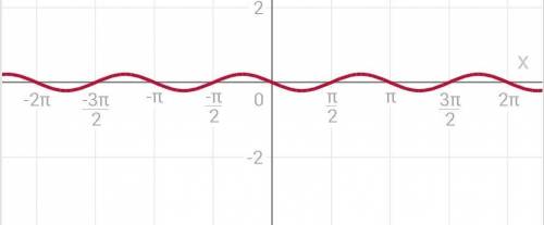 Y=2/3sin(2x+π/3) построить график по очередности