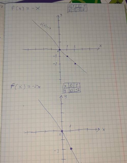 Сделать графики по функциям: f(x)= -x; . f(x)= -2x​