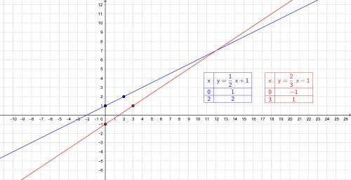 Y=1/2x+1 y=2/3x-1 построить график функции 15