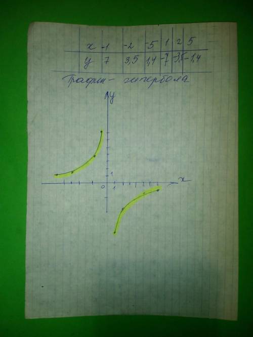 35 постройте график функции y= -<img src=