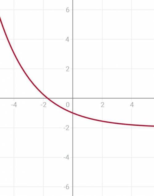 Построить график функции y=(2/3)^x-2