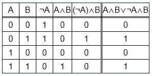 Постройте таблицы истинности для выражений: