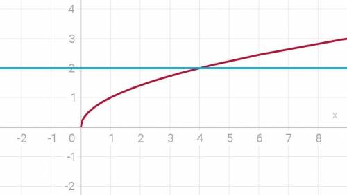 Решите графически уравнение √x=2