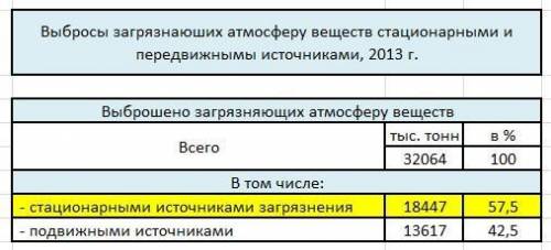 2. используя данные таблицы, определите долю выбросов загрязняющих веществ в атмосферу от стационарн