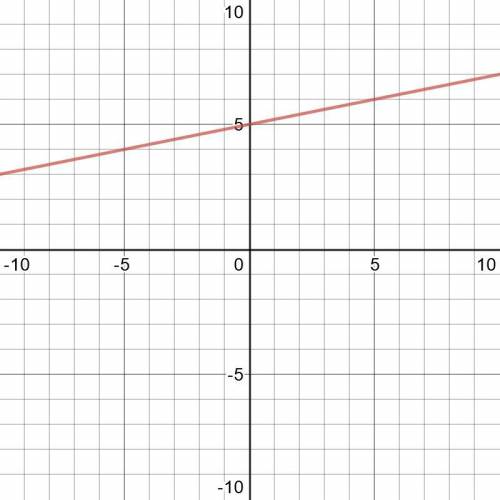 Нужно составить график функции y=0,2x+5. желательно назвать значения x и y как в таблице ниже.