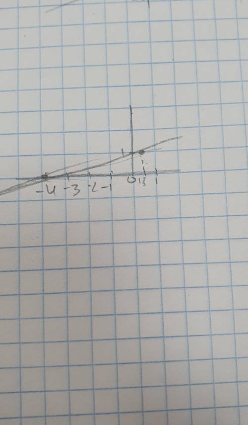 2. а) постройте график функции y= 2х – 4.б) укажите с графика, чему равно значение у при x= 1,5.йшn