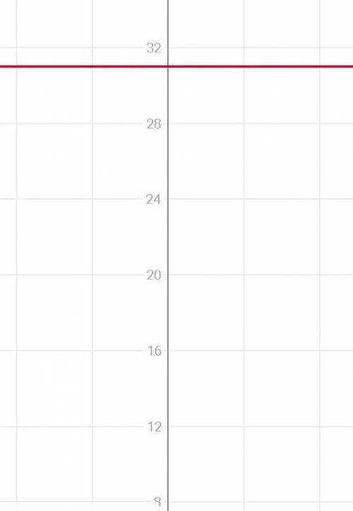Y=x^2+4x+10, x=-3,x=0 построить график
