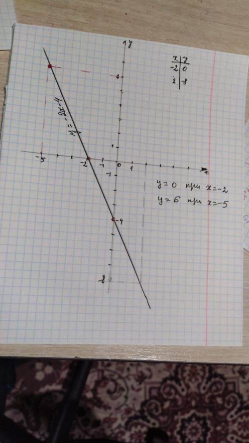 Построить график функции y=-2x-4 указать с графика значение x, при котором y=6, y=0 &nbsp; &nbsp;