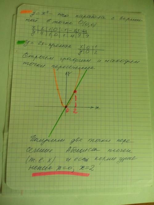 Графически решите уравнение: <img src=