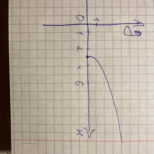Построить график функции y=кореньx-3<img src=