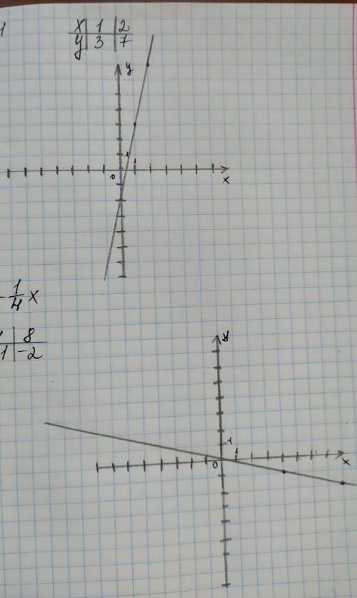 15 постройте график функцииа) y = 4x - 1б) y = - 1/4x(1/4 это дробь! ) ​