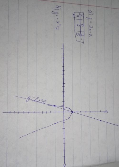 Построить график функции а) у=3х+2 б) у= - х^2+2