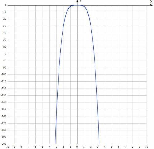 Постройте график функции y=-2x^4?