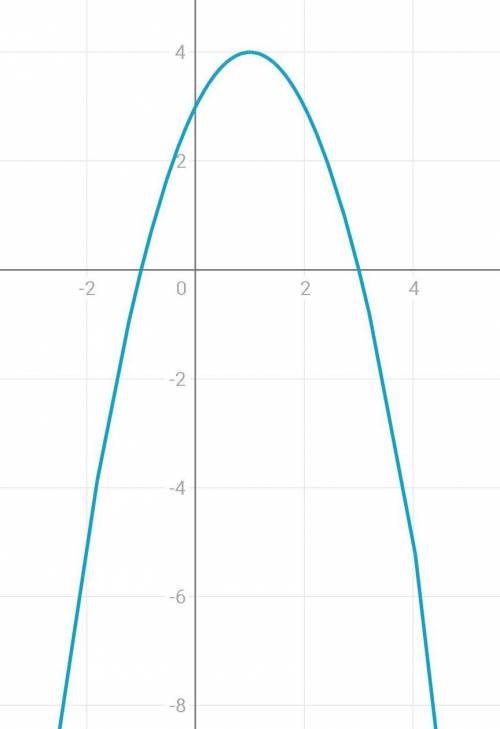 1) у = x^2 - 4х – 5; 2) у = -х^2+ 2х + 3постройте график функции​