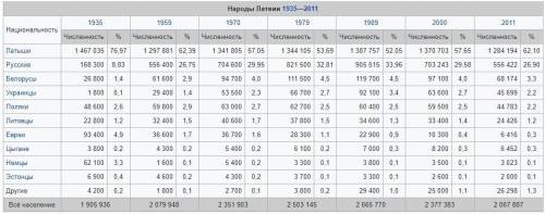 Классовый состав республики латвии? (в процентах)