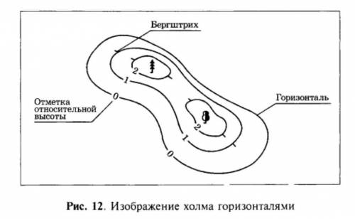 Какие особенности у изображения земной поверхности на планах местности​