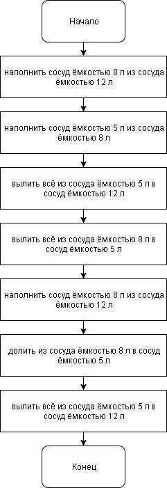 Пример 4.&nbsp; алгоритм, позволяющий из полного сосуда ёмкостью 12 л отлить половину, пользуясь дву