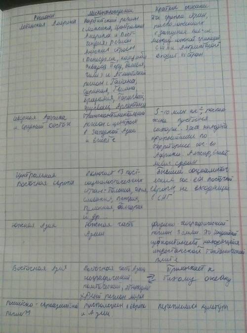 Все что есть Делать только по регионам которые на карте. Так училка сказала 1 Регионы 2 Местонахожде
