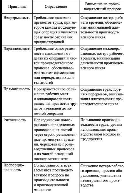 эффективной организации производства.Обществознание 7 класс