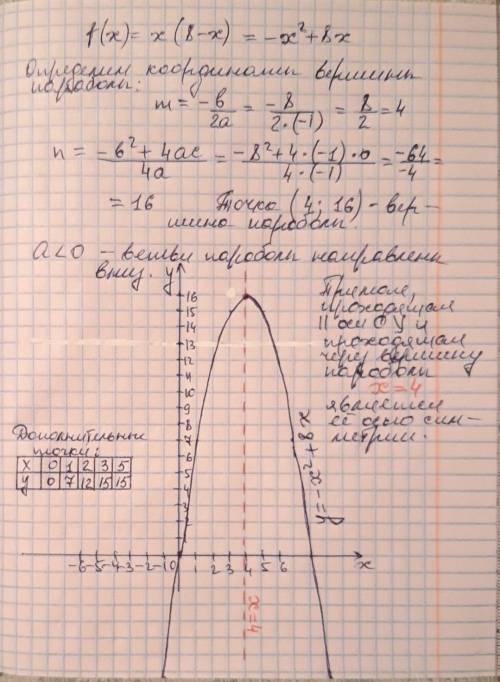 Постройте график квадратичной функции f(x)=x(8-x) и определите ось симметрии полученной параболы​