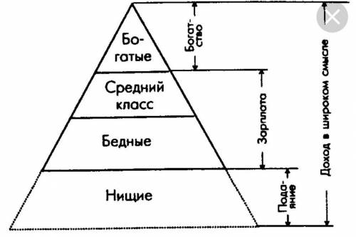 Социальная группа (термин) Социальная лестница по уровню доходов​