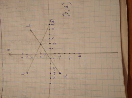 41. Отметьте на координатной плоскости точки:1) C(-4; 5) и D(6; 0); 2) К(-4; – 2) и L(5; 4).Проведит