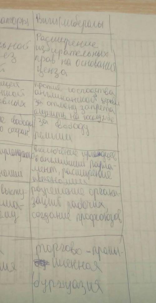 Используя текст параграфа и дополнительные источники информации составьте таблицу о партиях вигов и