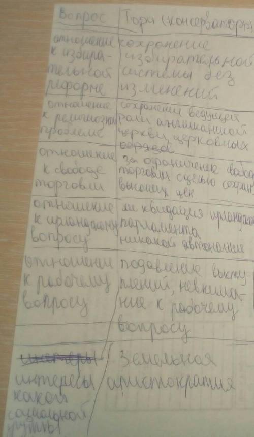 Используя текст параграфа и дополнительные источники информации составьте таблицу о партиях вигов и