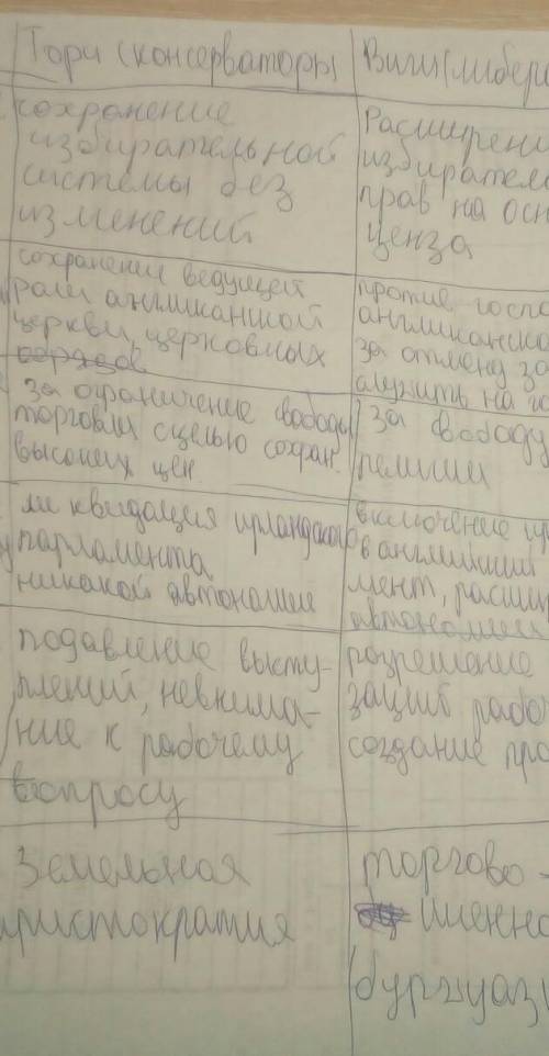 Используя текст параграфа и дополнительные источники информации составьте таблицу о партиях вигов и