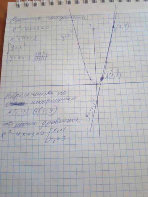Решить графически уравнение x^2-4x+3=0