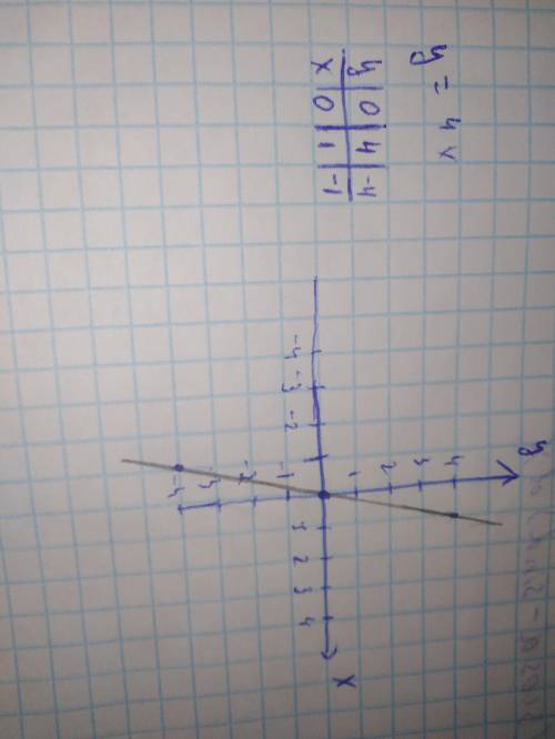 Постройте график функции y=4x