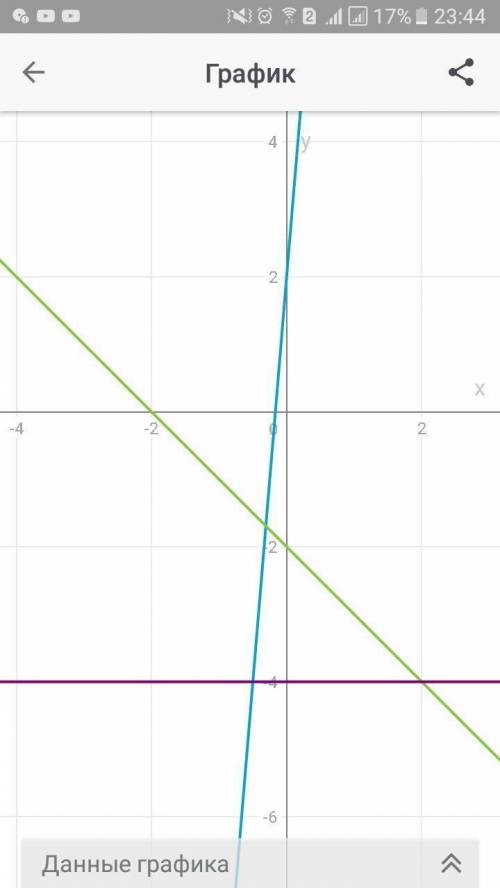 Побудувати в одній системі координат графіки функцій: a) y=12x+2 б) y=-x-2 в) y=-4