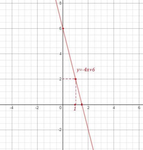 Функция задана формулой у = 2х + 1,2. а) Найдите значение у, если: х = – 1; х = 2. б) при каком знач